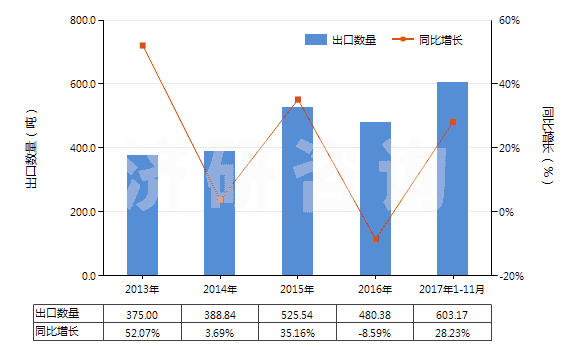 2013-2017年11月中國硫化銻(HS28309020)出口量及增速統計